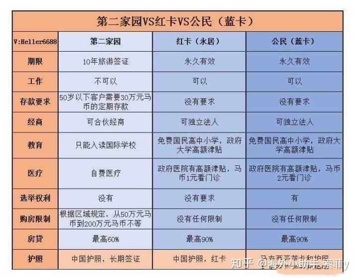 海外身份规划